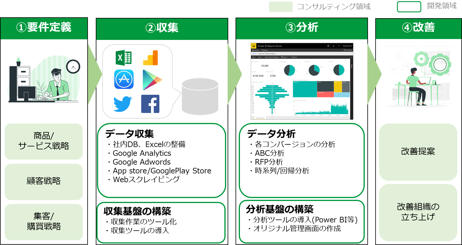 データ分析 サービスの流れ
