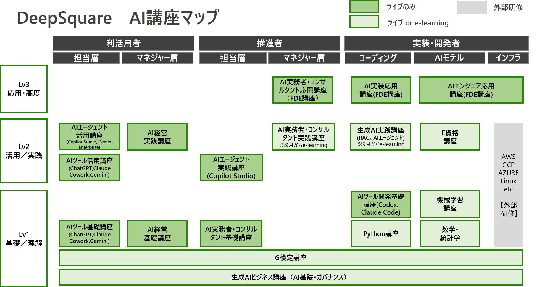 DeepSquare AI講座 サービスマップ